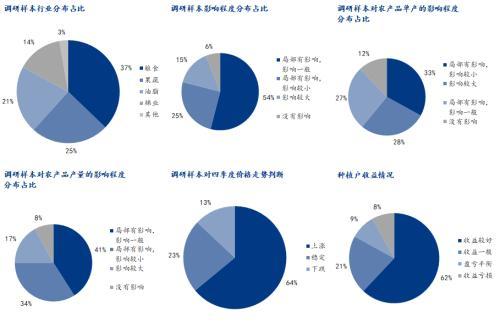 天氣不斷襲擾 農(nóng)產(chǎn)品市場(chǎng)影響幾何？市場(chǎng)調(diào)研分析