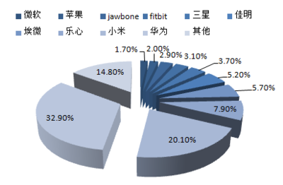 2017-2022年中國(guó)智能硬件行業(yè)深度調(diào)研及投資前景分析報(bào)告